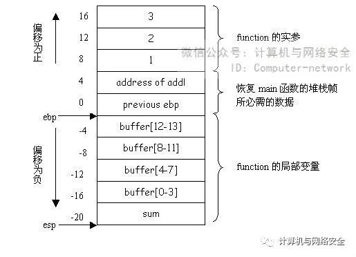 软件缺陷之溢出浅析